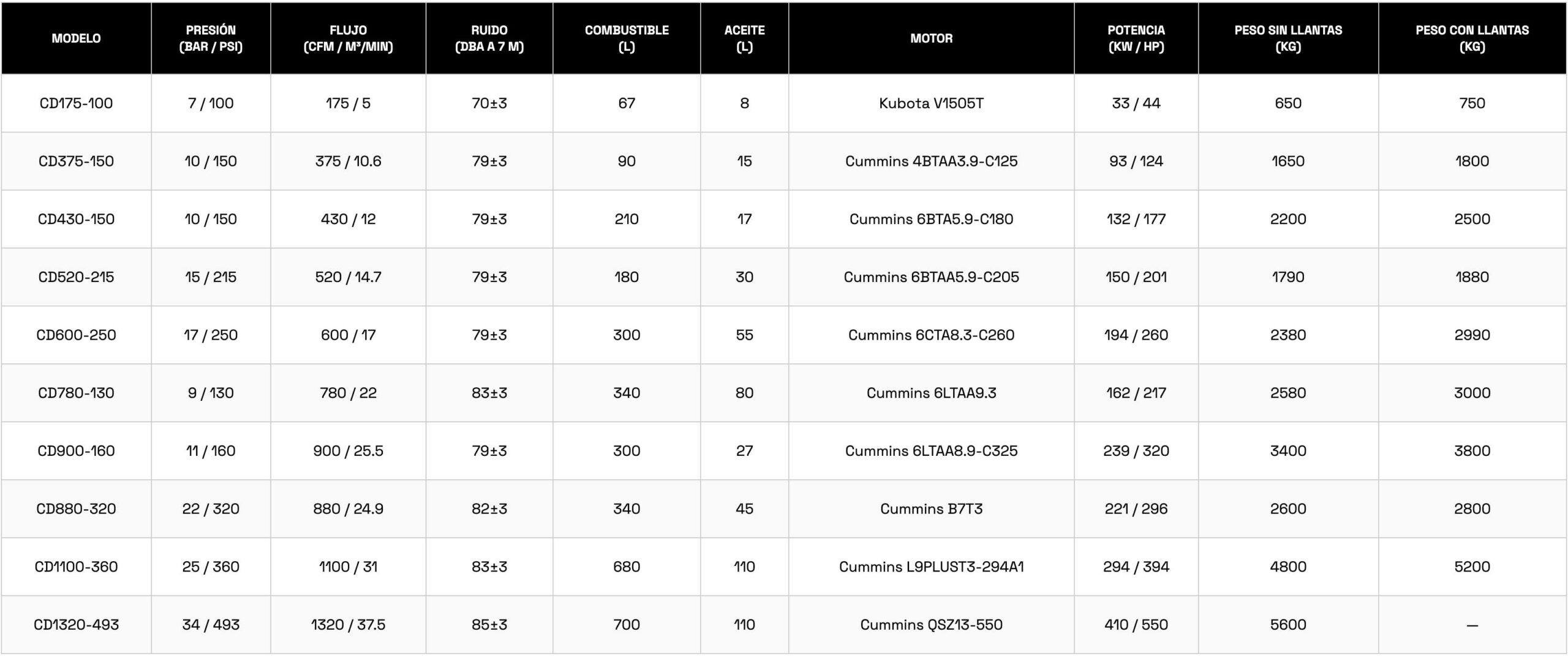 tabla-compresores-coredril